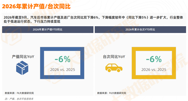 今年油车少卖334万辆、三年2200万辆老车退场，