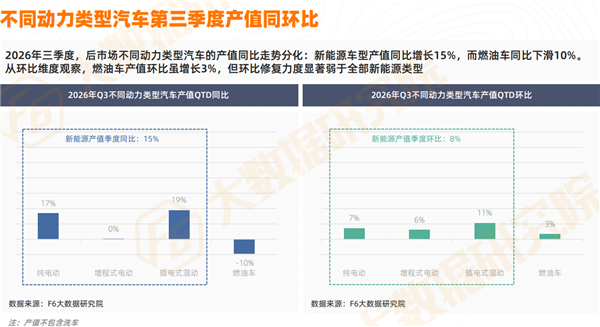 今年油车少卖334万辆、三年2200万辆老车退场，