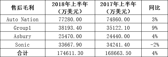 汽车经销商,财报