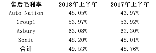 汽车经销商,财报