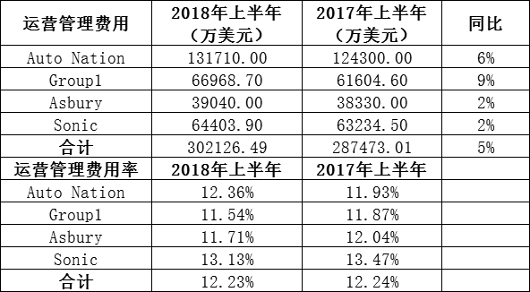 汽车经销商,财报