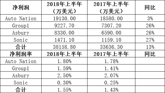 汽车经销商,财报