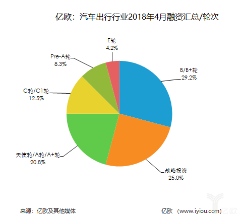 盘点,融资