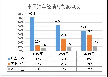 汽车零售