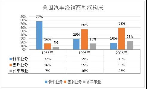 汽车零售