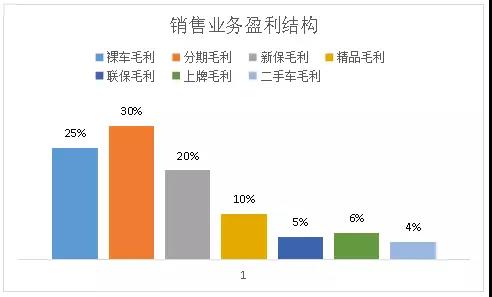 汽车零售