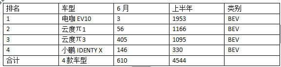 新势力造车,产销量