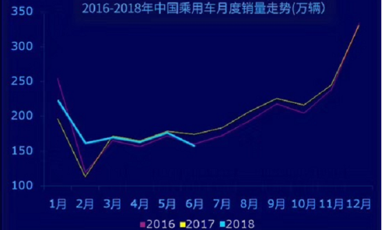 车市走势,汽车销量