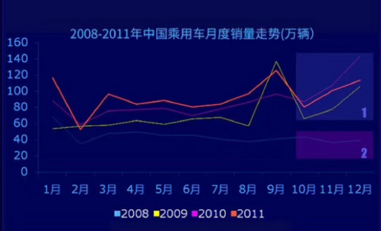 车市走势,汽车销量