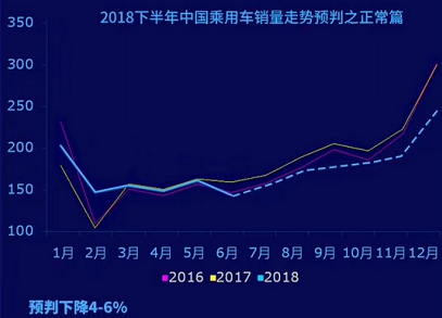 车市走势,汽车销量