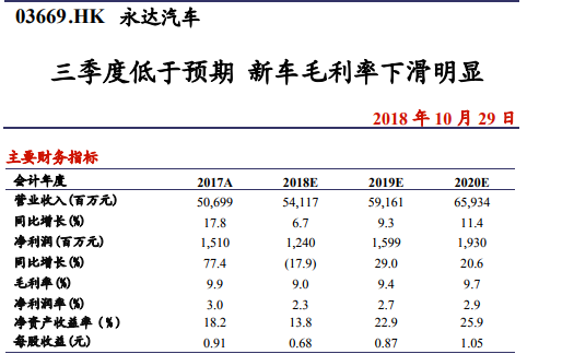 永达汽车,财报