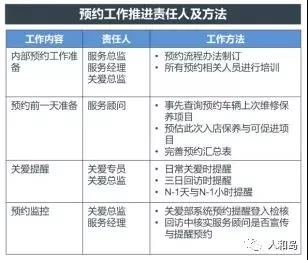4S店,售后保养预约率