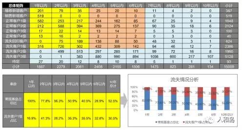 4S店,售后保养预约率