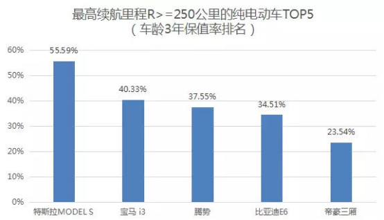 新能源二手车