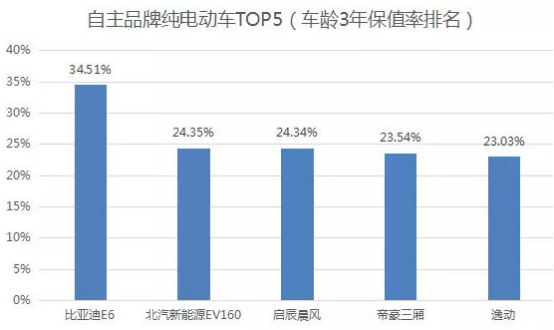 新能源二手车