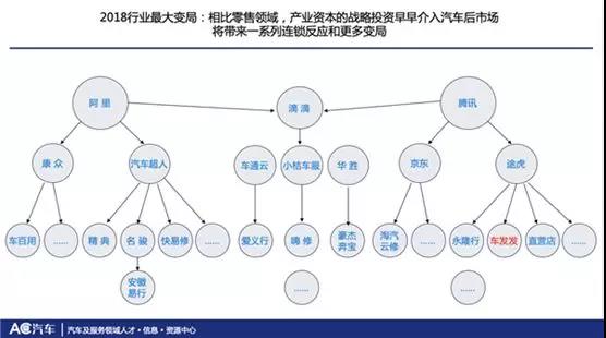 汽车后市场发展格局与变局