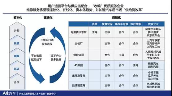 汽车后市场发展格局与变局