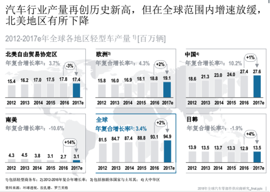 汽车零部件