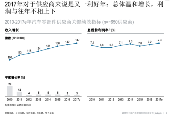 汽车零部件