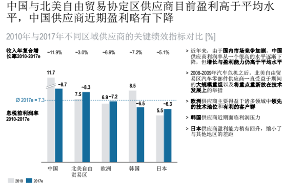 汽车零部件