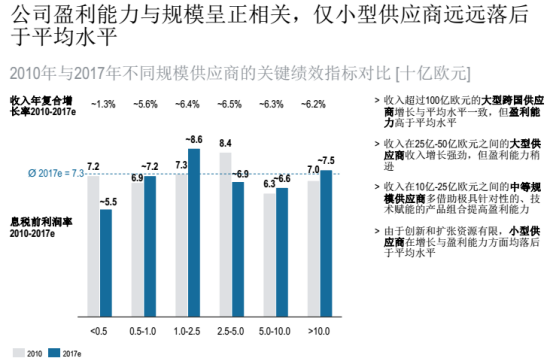 汽车零部件