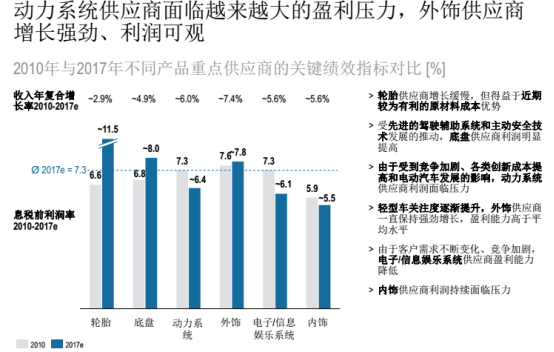 汽车零部件