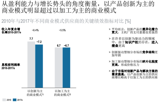 汽车零部件