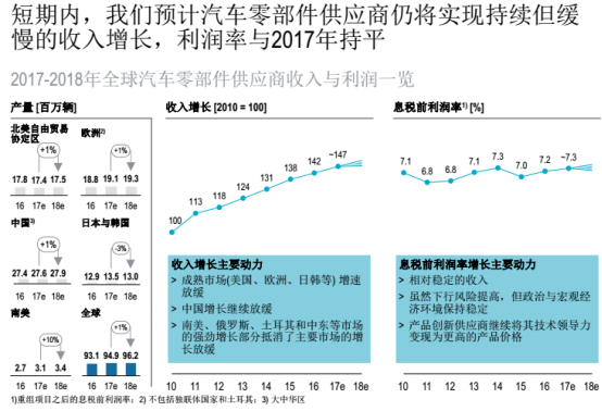 汽车零部件