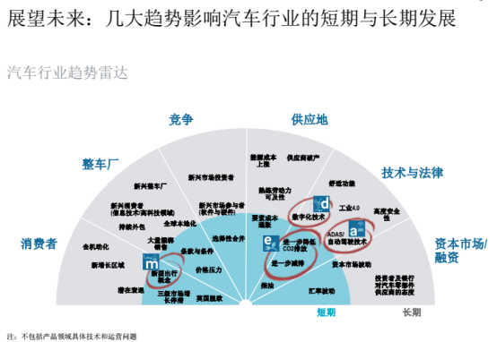 汽车零部件