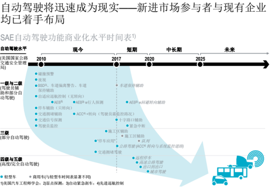 汽车零部件