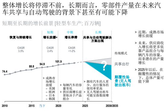 汽车零部件