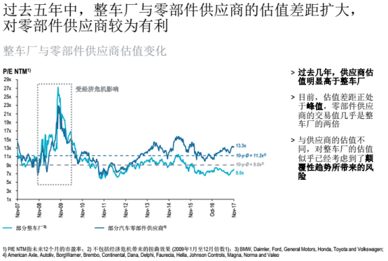 汽车零部件