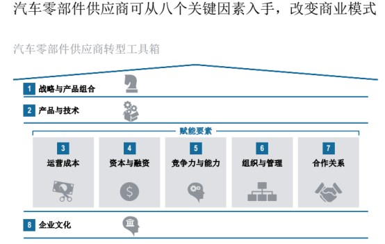 汽车零部件