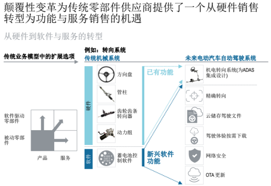 汽车零部件