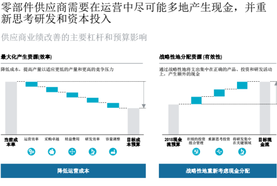 汽车零部件