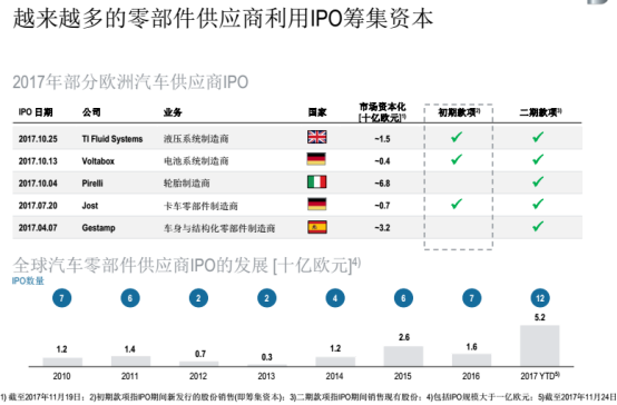 汽车零部件