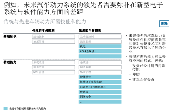 汽车零部件