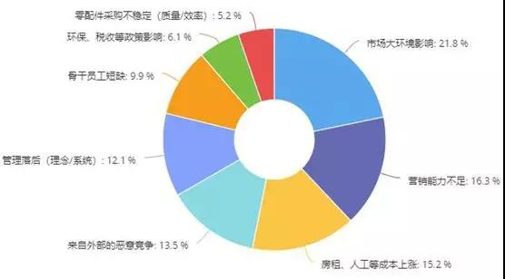 维修门店,生存现状