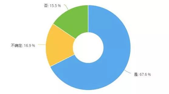 调研,员工管理