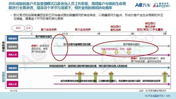 调研,经销商