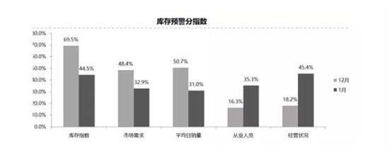 库存指数,中汽协,数据