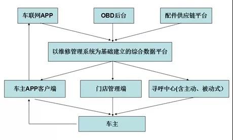 车联网,汽车后市场