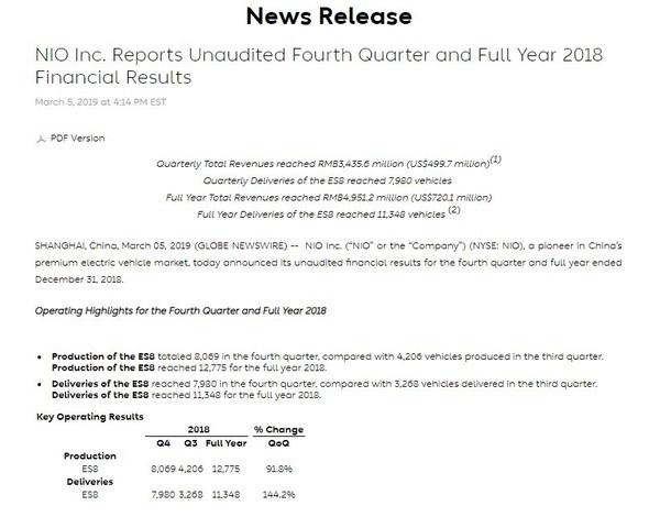 蔚来2018财报：营收49.5亿/净亏损96亿，原定上海嘉定建厂计划取消