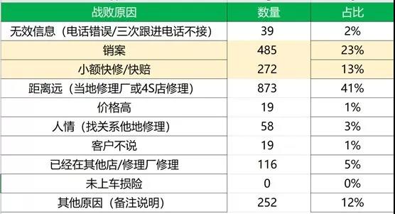 事故车,续保量