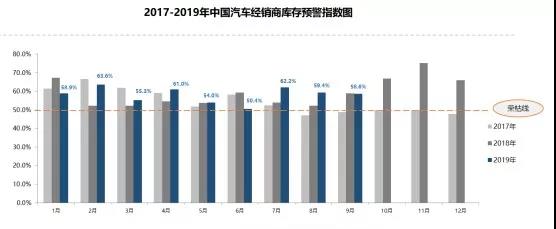 经销商库存预警指数
