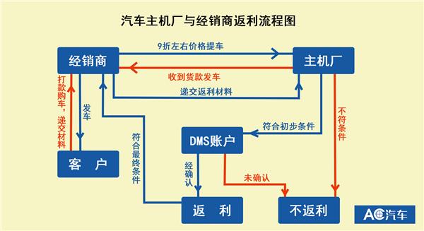 商务政策