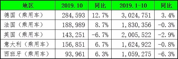 10月全球乘用车市场销量