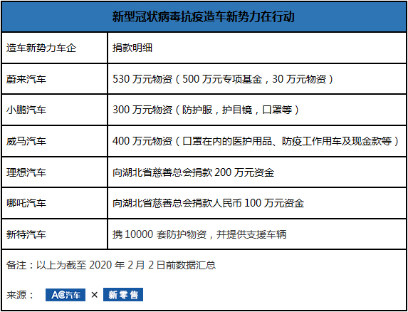 造车新势力,驰援湖北