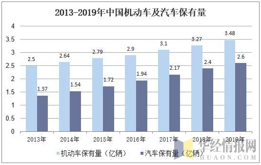 汽车保有量