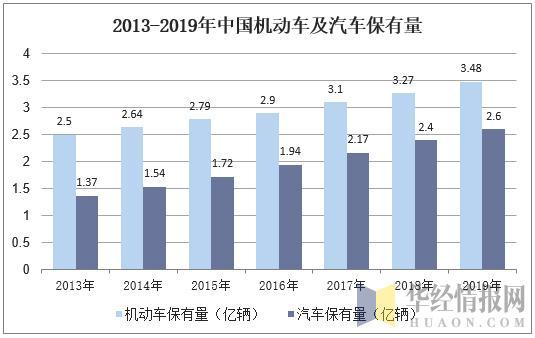 汽车保有量